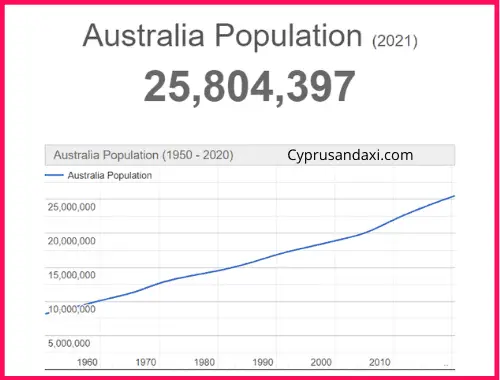 Population of Australia compared to France