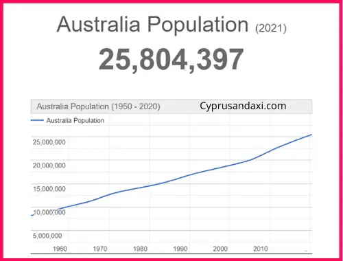 Population of Australia compared to Greenland