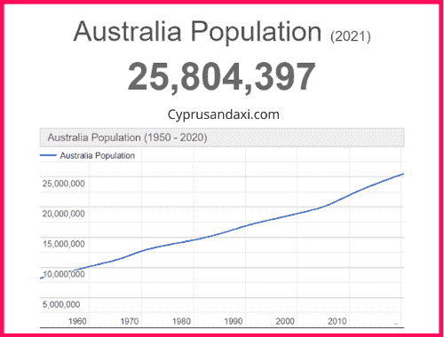 Population of Australia compared to Houston