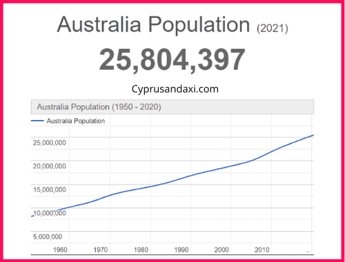 Population of Australia compared to India