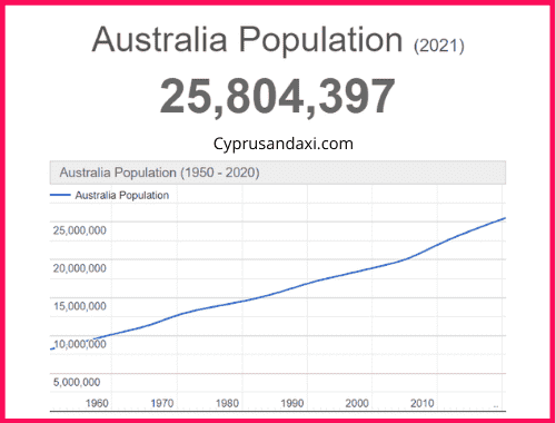 Population of Australia compared to Ireland