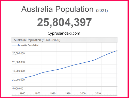 Population of Australia compared to Jamaica