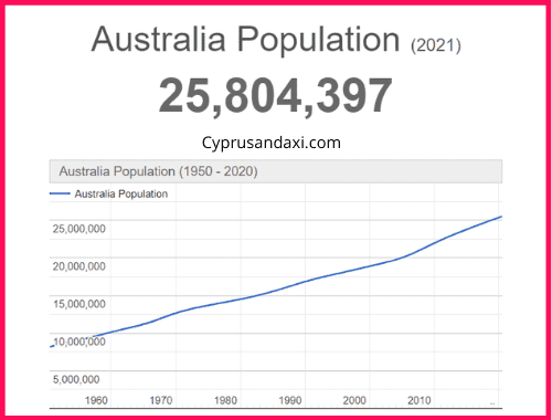 Population of Australia compared to Kuwait