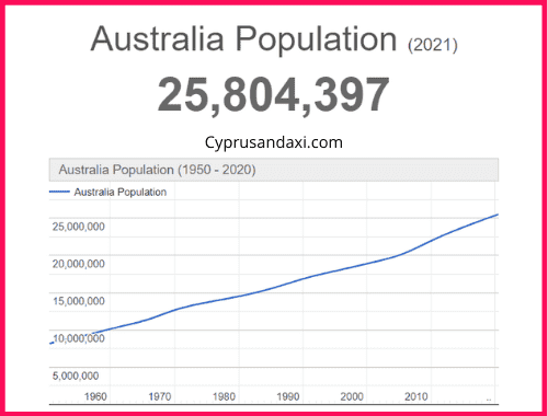 Population of Australia compared to London