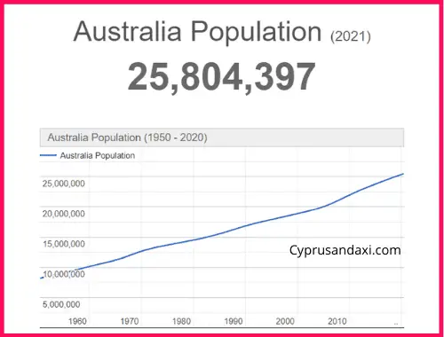 Population of Australia compared to Mexico