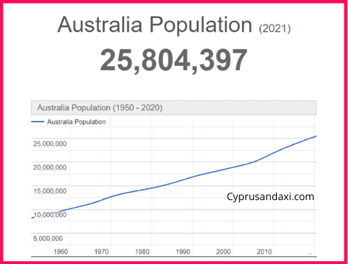 Population of Australia compared to Nepal