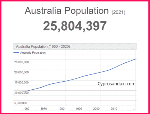 Population of Australia compared to Nigeria