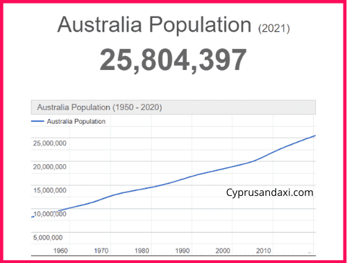 Population of Australia compared to Northern America