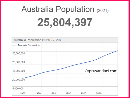 Population of Australia compared to Papua New Guinea