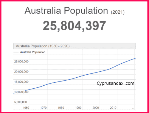 Population of Australia compared to Peru