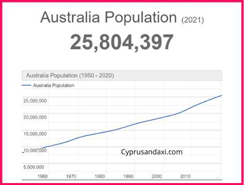 Population of Australia compared to Russia