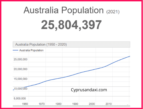 Population of Australia compared to Saudi Arabia