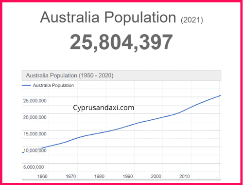 Population of Australia compared to Turkey
