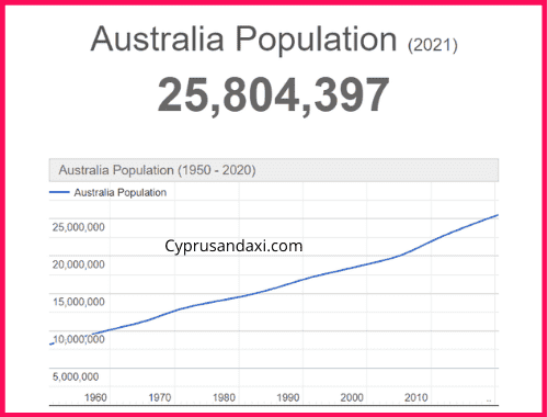 Population of Australia compared to Vanuatu