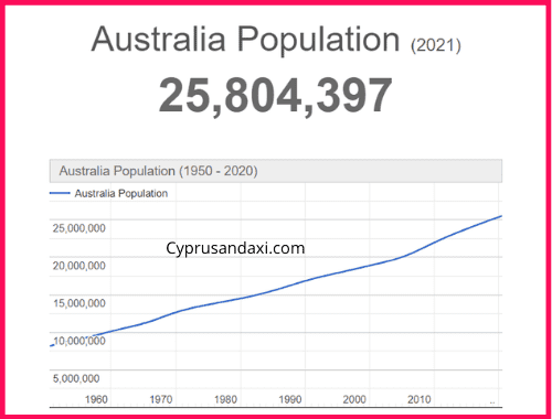 Population of Australia compared to Vietnam