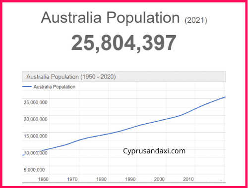 Population of Australia compared to the UAE