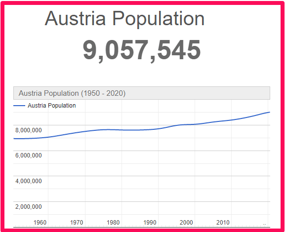 Population of Austria compared to Canada