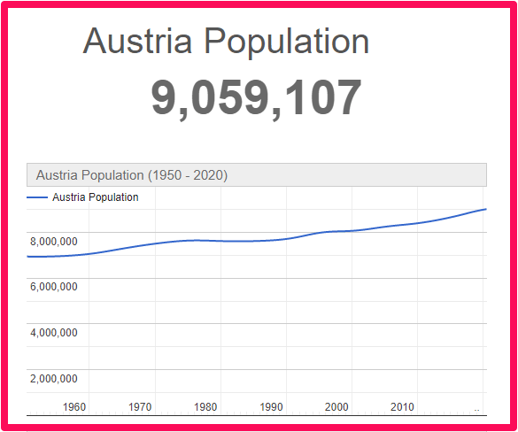 Population of Austria compared to England