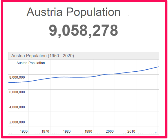 Population of Austria compared to Malta