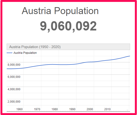 Population of Austria compared to Northern Ireland