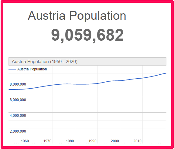 Population of Austria compared to Scotland