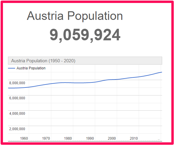 Population of Austria compared to Wales