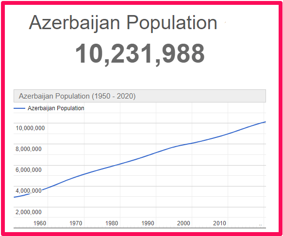 Population of Azerbaijan compared to Malta