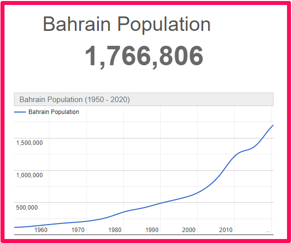 Population of Bahrain compared to the UK