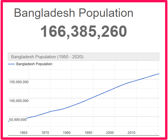 Population of Bangladesh compared to England