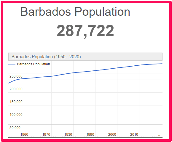 Population of Barbados compared to Canada