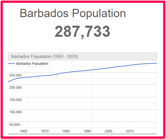 Population of Barbados compared to England