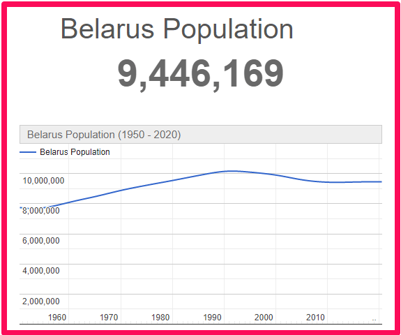 Population of Belarus compared to England