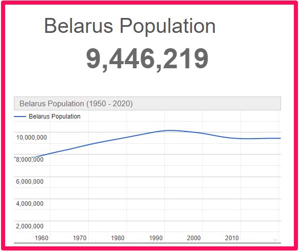 Population of Belarus compared to Malta