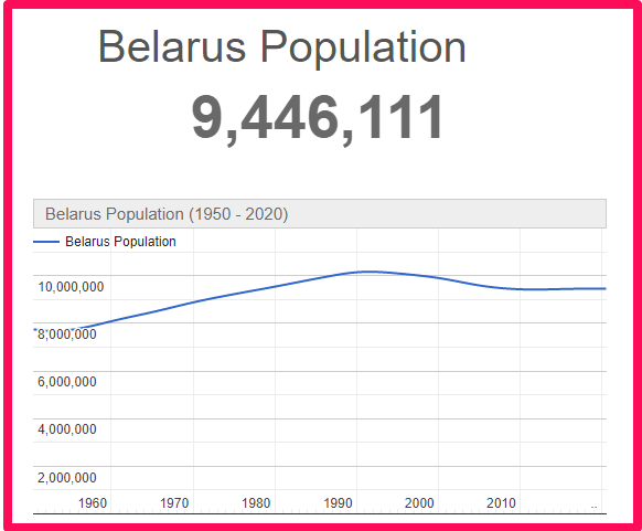 Population of Belarus compared to Northern Ireland