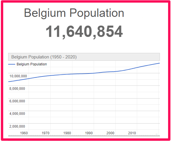 Population of Belgium compared to Australia