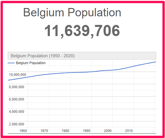 Population of Belgium compared to Canada