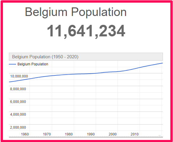 Population of Belgium compared to England