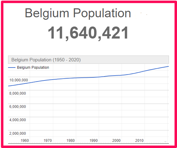 Population of Belgium compared to Malta