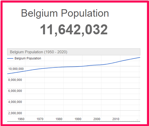 Population of Belgium compared to Wales