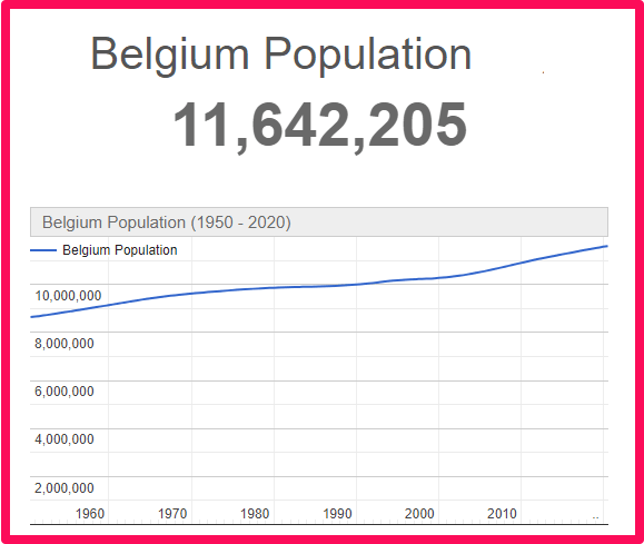 Population of Belgium compared to the UK
