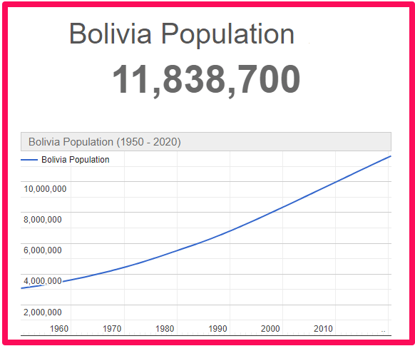 Population of Bolivia compared to England