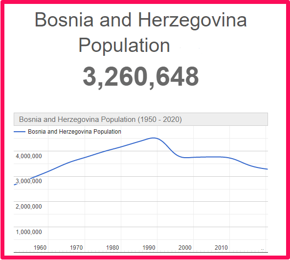 Population of Bosnia and Herzegovina compared to Malta