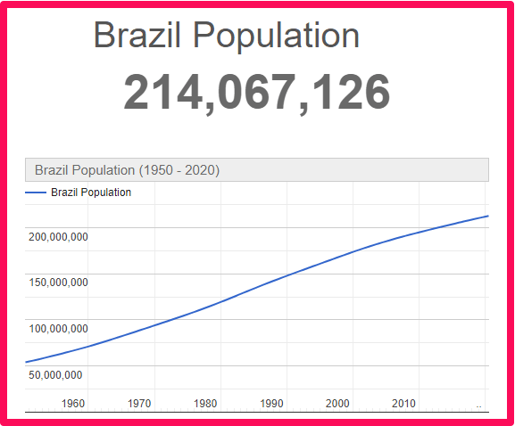 Population of Brazil compared to Canada