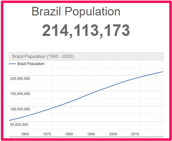 Population of Brazil compared to England