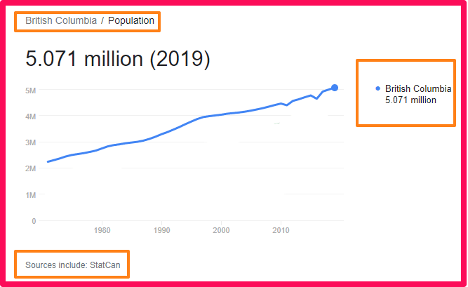 Population of British Columbia compared to the UK