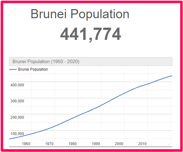 Population of Brunei compared to Australia