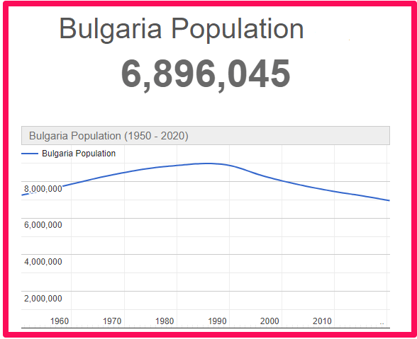 Population of Bulgaria compared to England