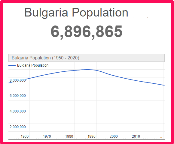 Population of Bulgaria compared to Malta