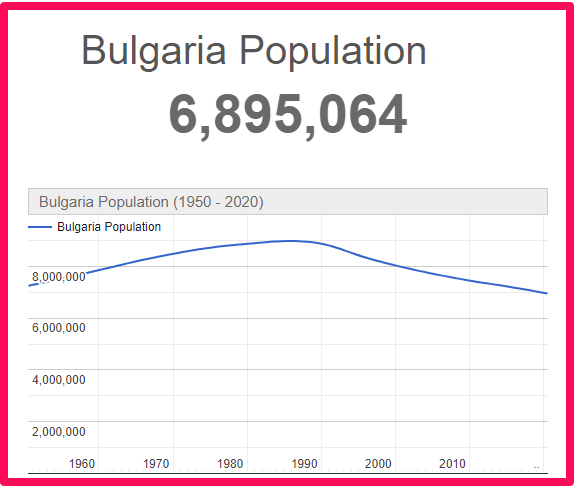 Population of Bulgaria compared to the UK