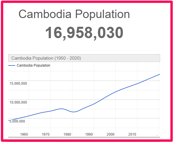 Population of Cambodia compared to Australia
